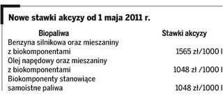 Opodatkowanie benzyny i oleju napędowego: Przedsiębiorcy, którzy zapłacą akcyzę w kwietniu, zyskają na stawce
