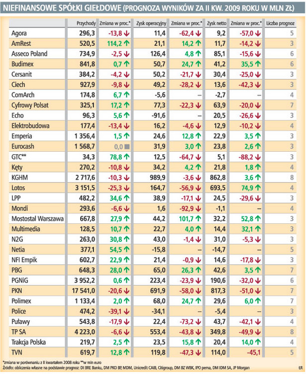 Niefinansowe spółki giełdowe (prognoza wyników za II kw. 2009 roku w mln zł)