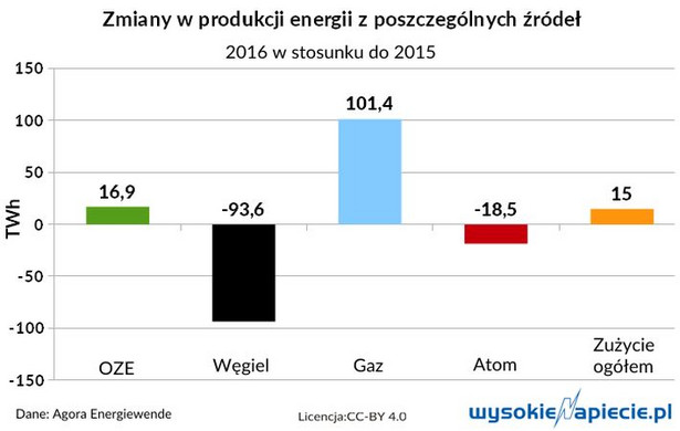 Zmiany w produkcji energii z poszczególnych źródeł