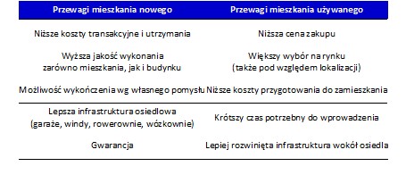 Nowe kontra używane mieszkanie