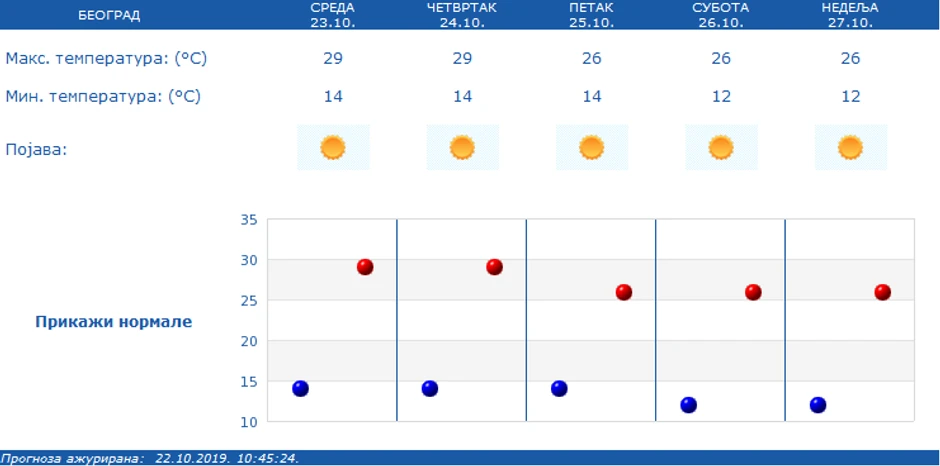 U prestonici i narednih dana sunčano i toplo.