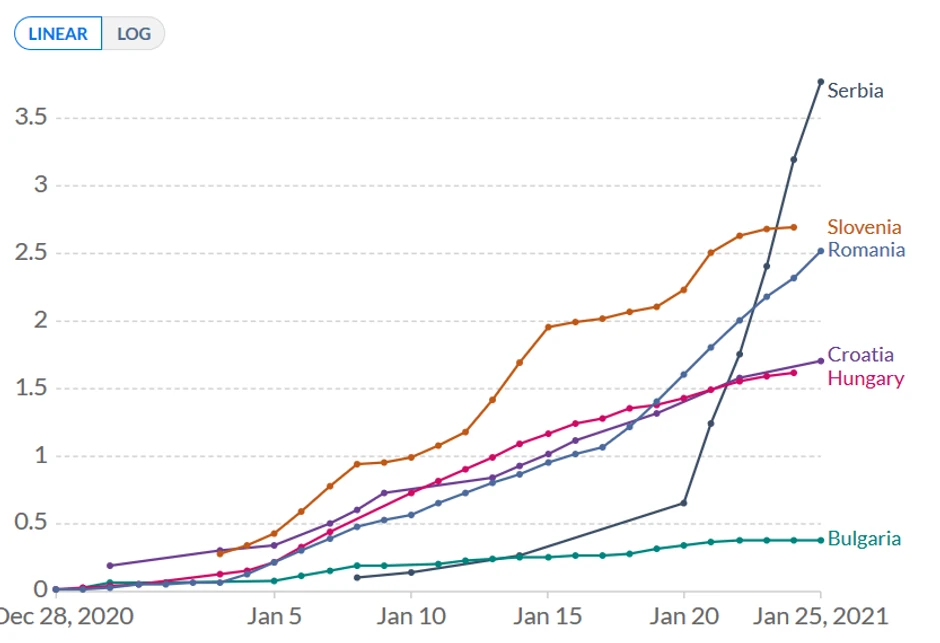 Srbija vakcinacija grafika
