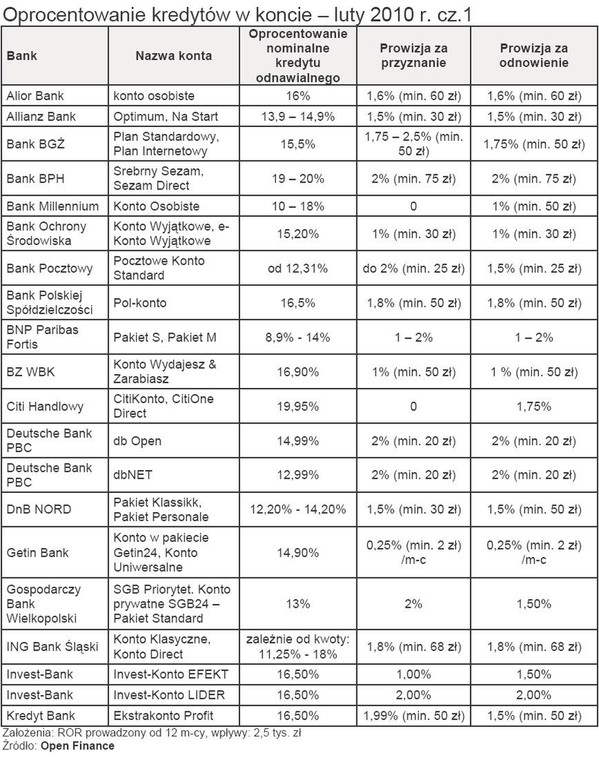 Oprocentowanie kredytów w koncie - luty 2010 r. - cz.1