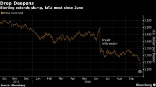 Kolejny potężny cios w funta. Brytyjska waluta jest najsłabsza od 31 lat