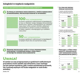 Pracodawcy nie płacą za nadgodziny