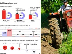 Polska chemia zagrożona. Tanie nawozy z Rosji i USA zaleją nasz kraj