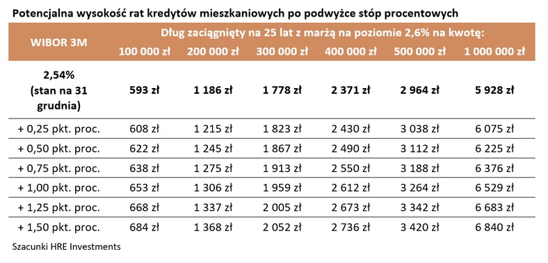 Potencjalna wysokość rat kredytów mieszkaniowych po podwyżce stóp procentowych