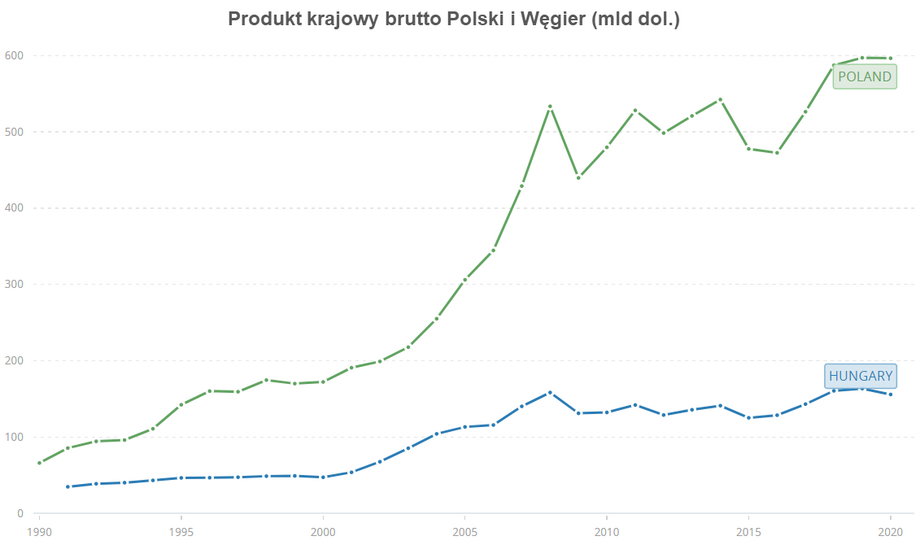 Wyrażony w dolarach PKB Polski i Węgier - dane Banku Światowego.