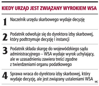 Korzystny wyrok nie musi oznaczać wygranej podatnika