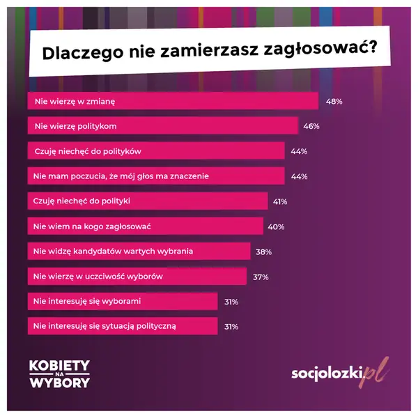 Dlaczego nie zamierzasz zagłosować