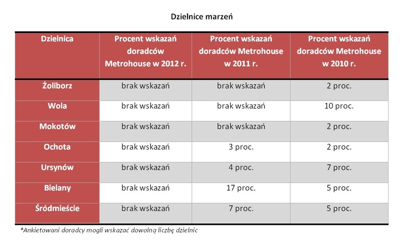 Dzielnice marzeń