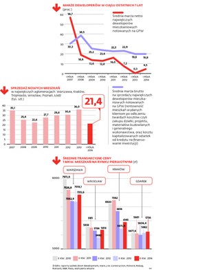 Budowlanka świetnie na nas zarabia: Co piąta złotówka od klienta zostaje u dewelopera
