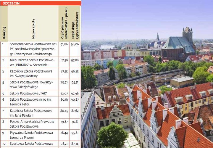 Ranking szkół podstawowych - Szczecin