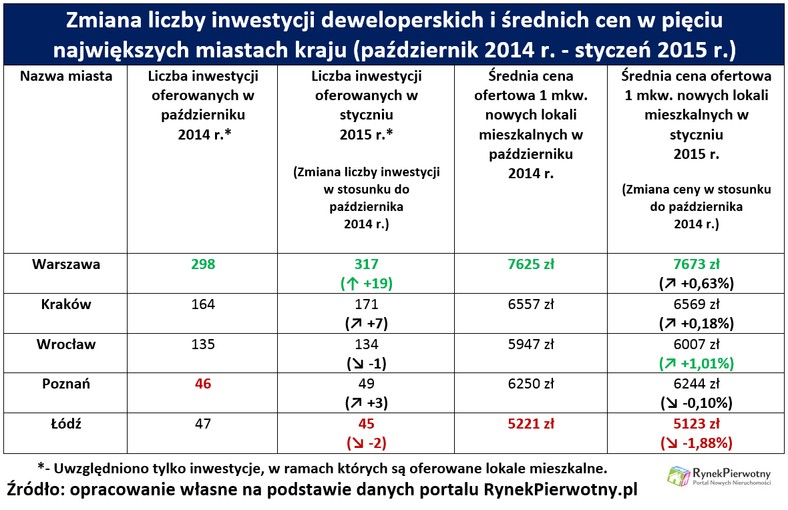 Deweloperzy - nadpodaż - tabela 1