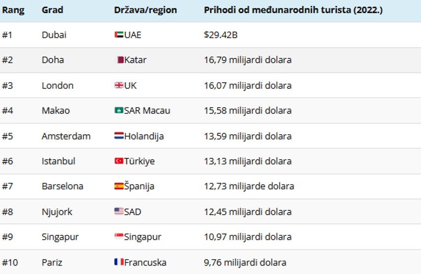 Gradovi gde turisti troše najviše novca