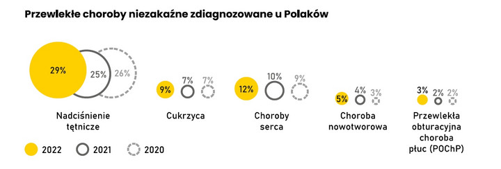 Przewlekłe choroby zakaźne Polaków. Źródło: NTZP 2022