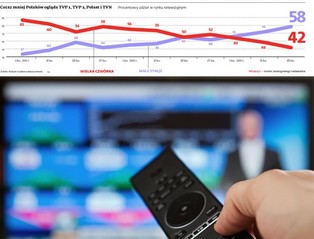 Dynamiczny rozwój bezpłatnej TV cyfrowej zmienia układ sił na rynku