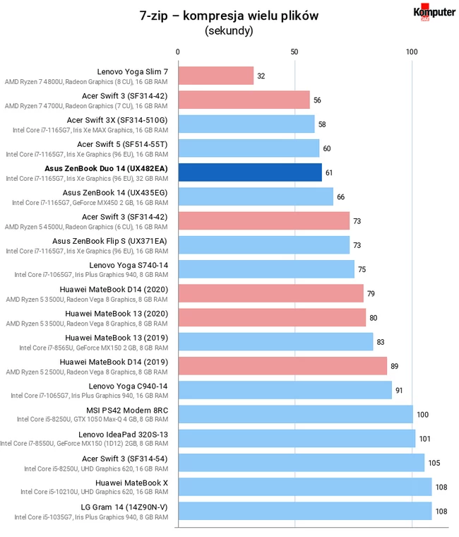 Asus ZenBook Duo 14 (UX482EA) – 7-zip – kompresja wielu plików