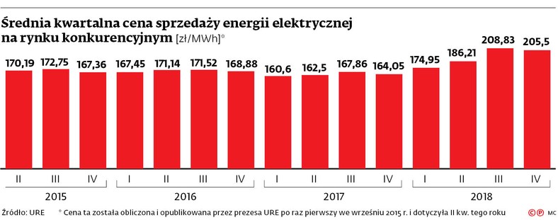 Średnia kwartalna cena sprzedaży energii elektrycznej na rynku konkurencyjnym