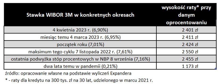 Mimo braku zmian stóp procentowych w NBP, spadek stawki WIBOR 3M w ciągu ostatnich miesięcy pozwala płacić mniejsze raty w kredytach.