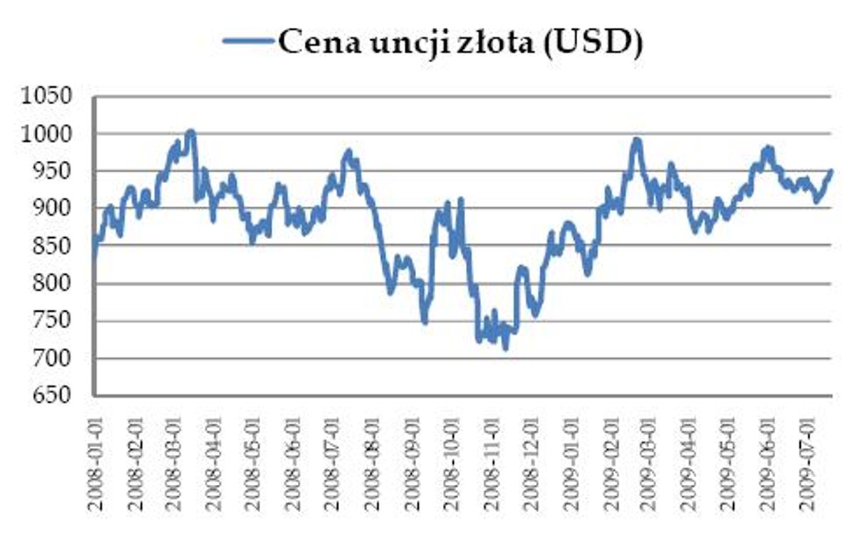 Cena uncji złota