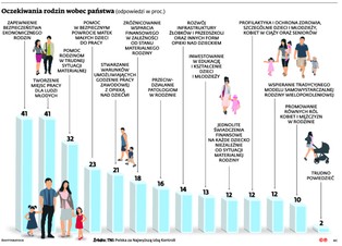 Marnotrawna polityka prorodzinna. Rząd nawet nie wie, ile wydaje