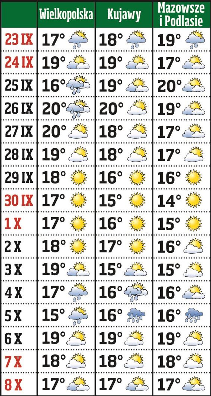 W weekend pogoda się poprawi! Prognoza na 16 dni