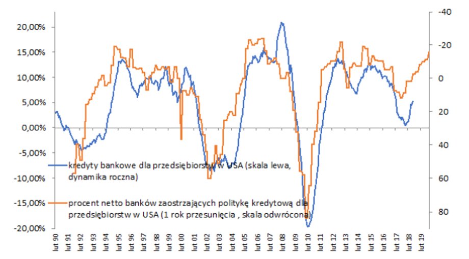 Niechęć banków do udzielania kredytów zaczynała rosnąć przed uderzeniem recesji