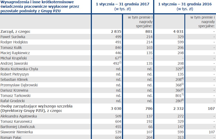 Wynagrodzenia i inne krótkoterminowe świadczenia pracownicze wypłacone przez pozostałe podmioty PZU