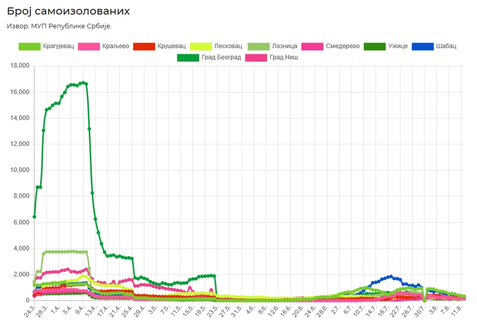 Kriva pokazuje da je u prestonici bio najveći broj samoizolovanih tokom aprila, a najviše ih je bilo 9. aprila - čak 16.717