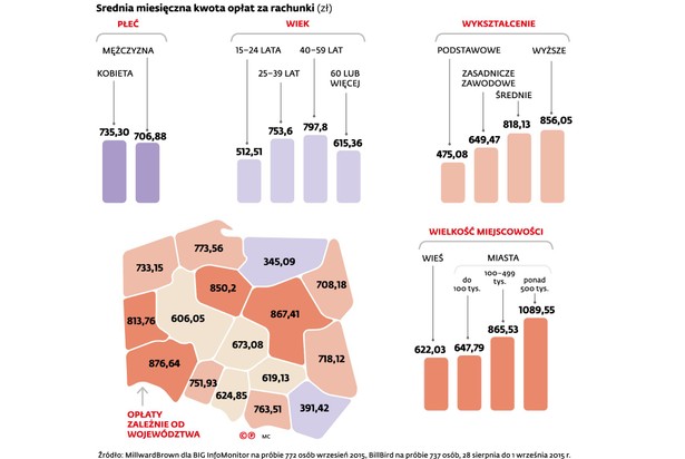 Średnia miesięczna kwota opłat za rachunki