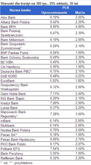 Warunki kredytu w złotych (PLN) - kredyt na 300 tys. zł na 30 lat z 25 proc. wkładem własnym