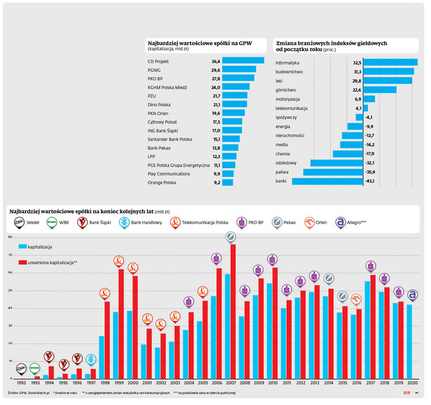 Giełda: Prywatne wyprzedza państwowe