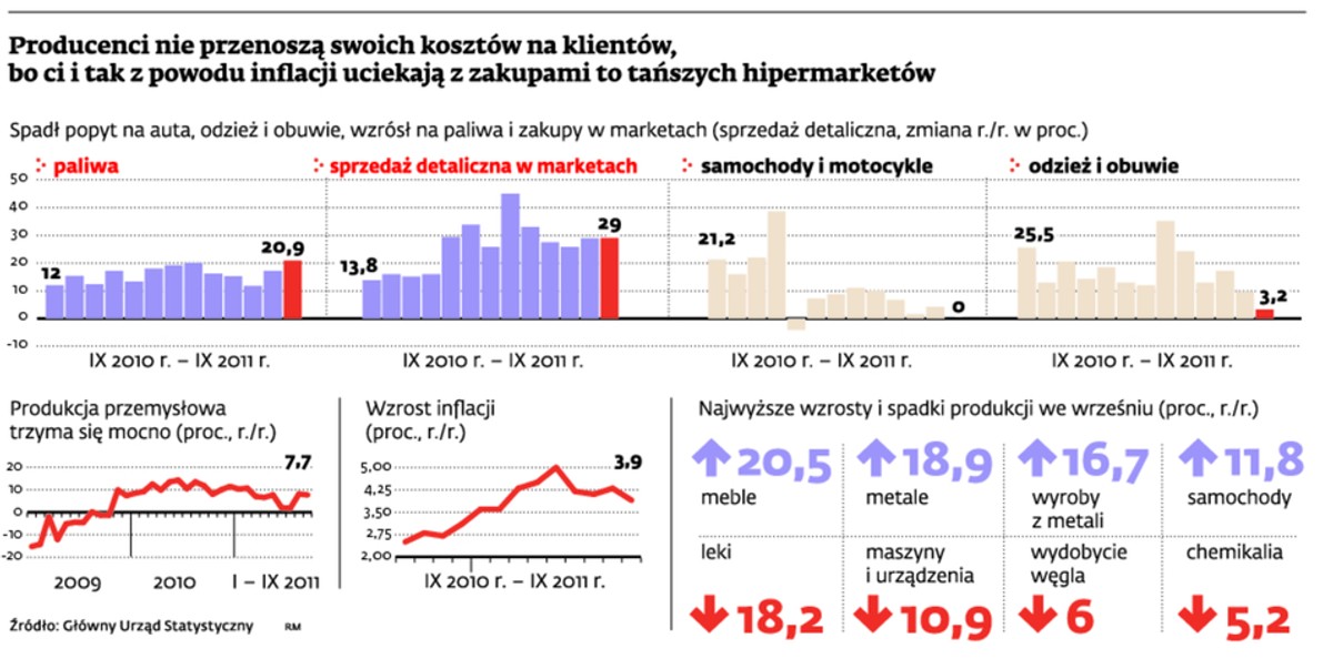 Producenci nie przenoszą swoich kosztów na klientów, bo ci i tak z powodu inflacji uciekają z zakupami do tańszych hipermarketów