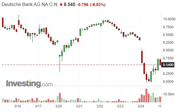 Notowania akcji Deutsche Banku
