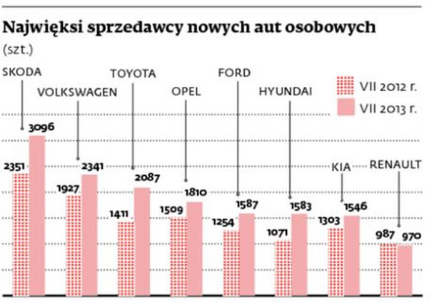 Najwięksi sprzedawcy nowych aut osobowych - lipiec 2013 r.