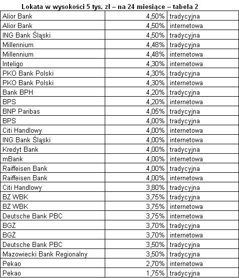 Lokata w wysokości 5 tys. zł – na 24 miesiące – tabela 2. Źródło: Expander