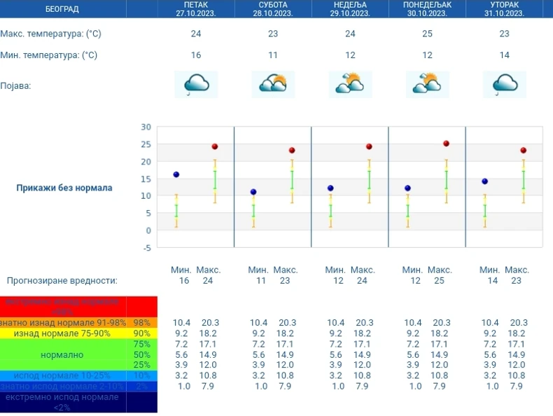 Petodnevna prognoza RHMZ
