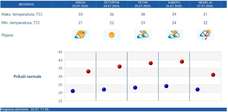 RHMZ prognoza za 5 dana zaBeograd
