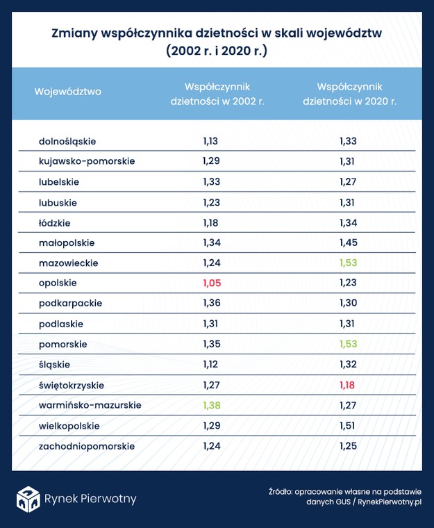 Zmiany współczynnika dzietności