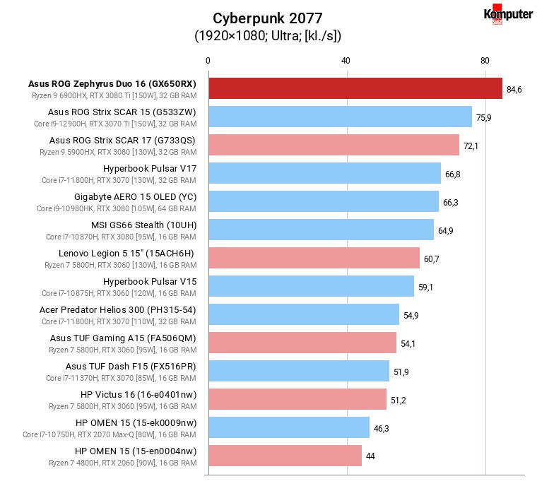 Asus ROG Zephyrus Duo 16 (GX650RX) – Cyberpunk 2077