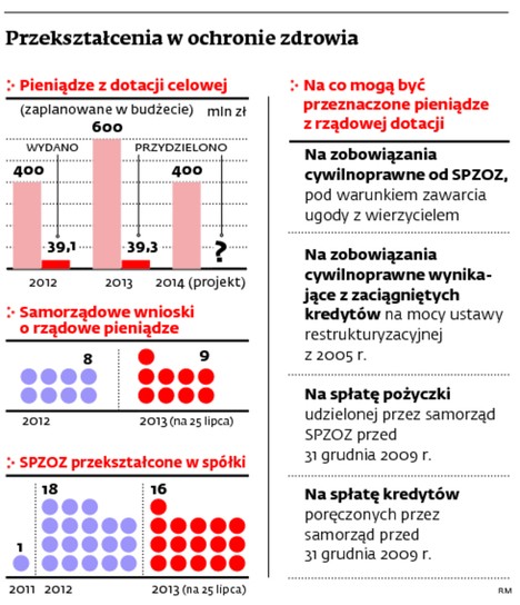 Przekształcenia w ochronie zdrowia