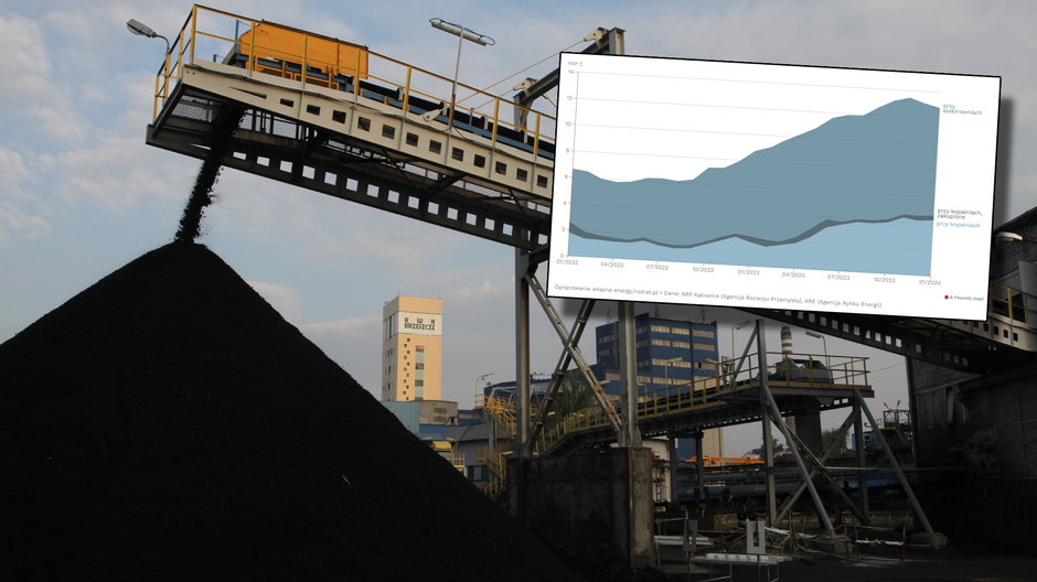 Zapasy węgla w Polsce wciągu dwóch lat mocno wzrosły.
