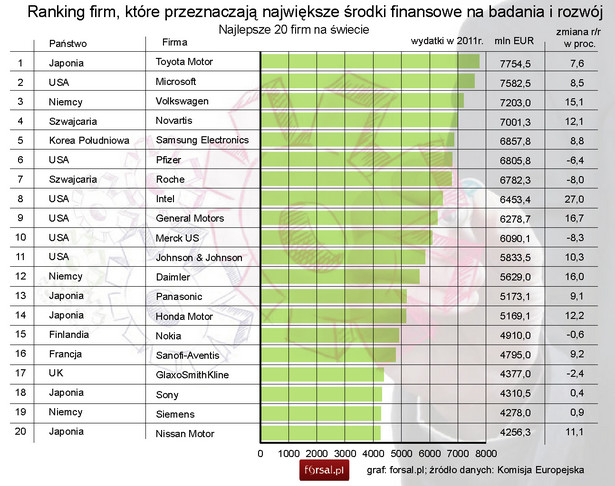 Ranking firm na świecie, które ponoszą największe wydatki na badania i rozwój