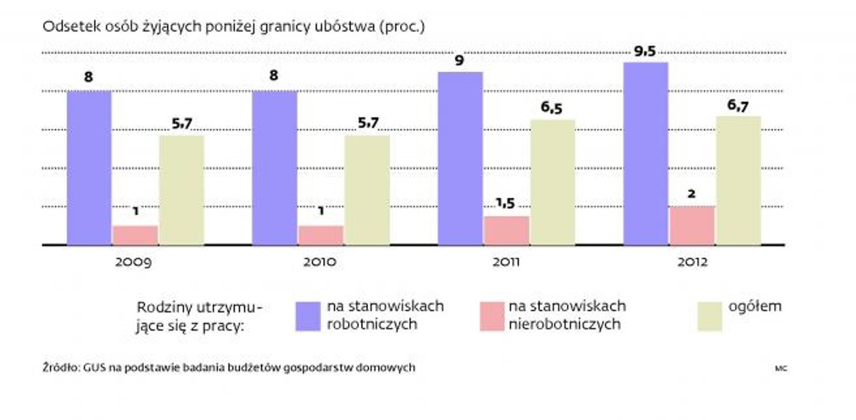 Polscy robotnicy są coraz biedniejsi