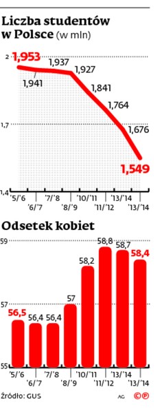 Liczba studentów w Polsce