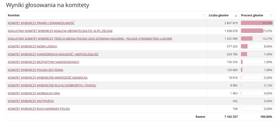 Dane z 12 tys. 944 na 31 tys. 497 (41,10 proc.) obwodów głosowania