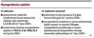 Sędziowie bez podwyżek