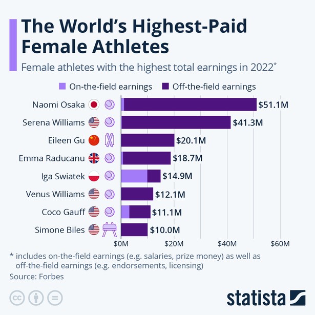 Najlepiej zarabiające sportsmenki świata