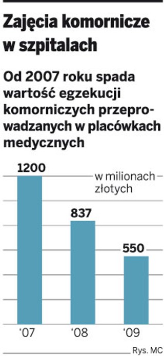 Szpitale wydadzą mniej na komorników